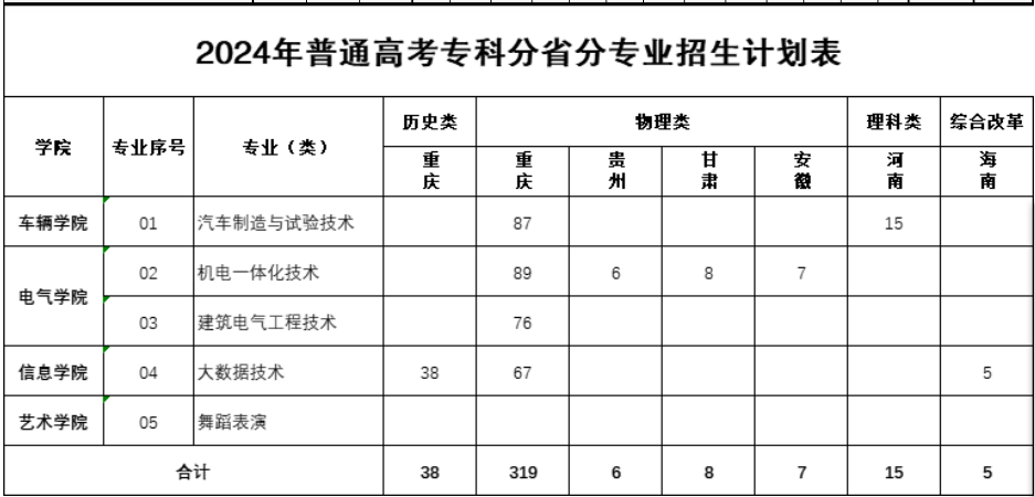 重庆机电职业技术大学有专科专业吗