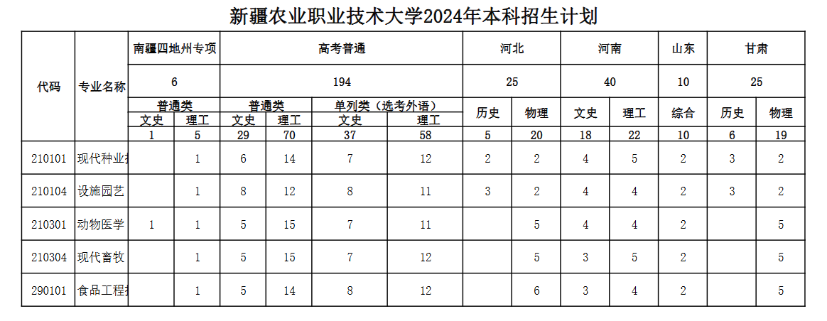 2024新疆农业职业技术大学招生计划-各专业招生人数是多少