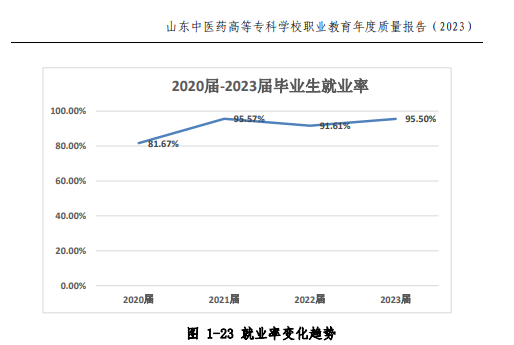 山东中医药高等专科学校就业率及就业前景怎么样