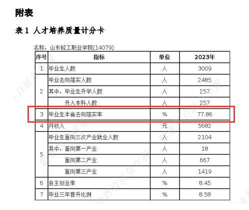 山东轻工职业学院就业率及就业前景怎么样