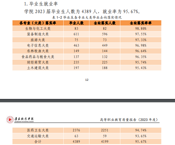 枣庄职业学院就业率及就业前景怎么样