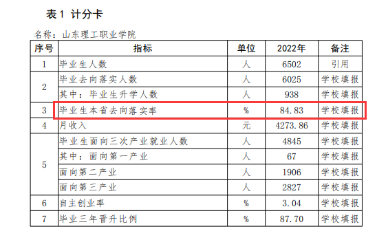 山东理工职业学院就业率及就业前景怎么样