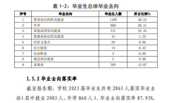 泰山护理职业学院就业率及就业前景怎么样