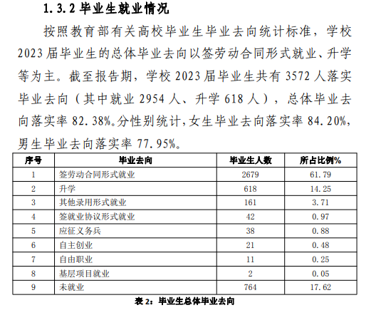 潍坊护理职业学院就业率及就业前景怎么样