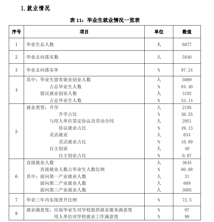 武汉城市职业半岛在线注册就业率及就业前景怎么样