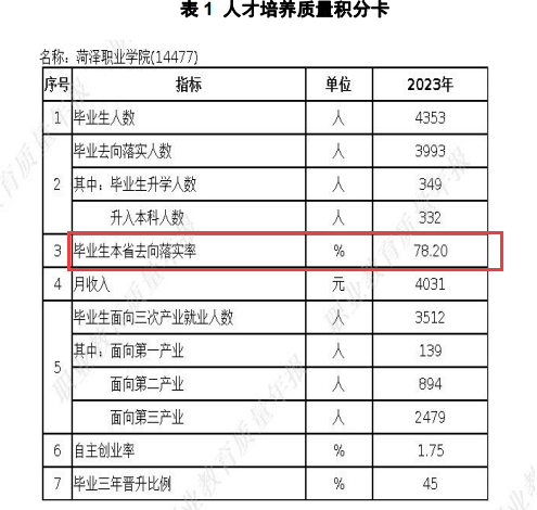 菏泽职业学院就业率及就业前景怎么样