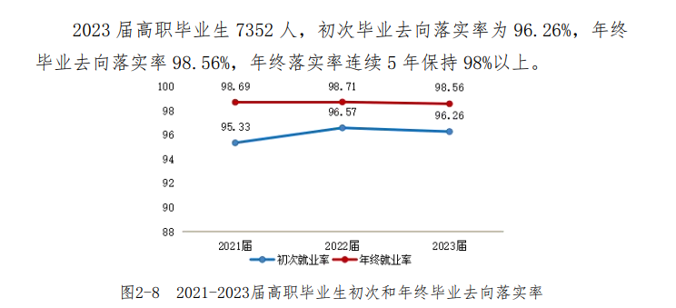 襄阳职业技术学院就业率及就业前景怎么样