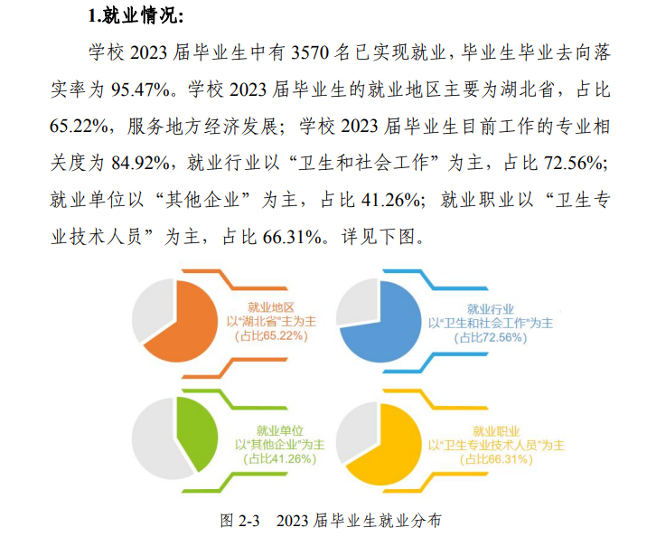 湖北中医药高等专科半岛在线注册就业率及就业前景怎么样