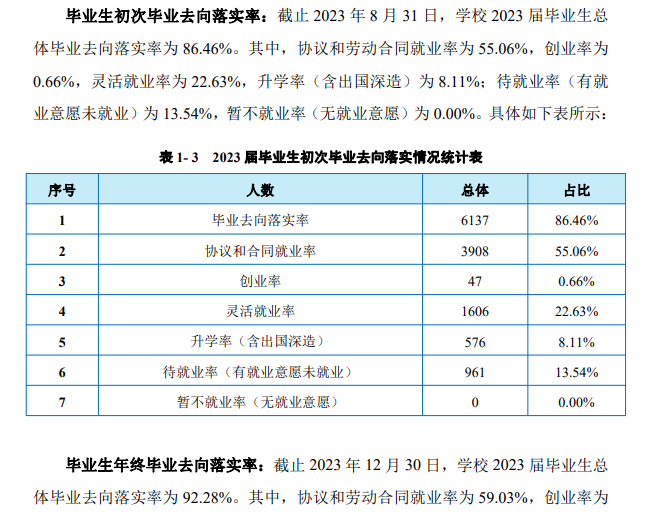 漯河职业技术半岛在线注册就业率及就业前景怎么样