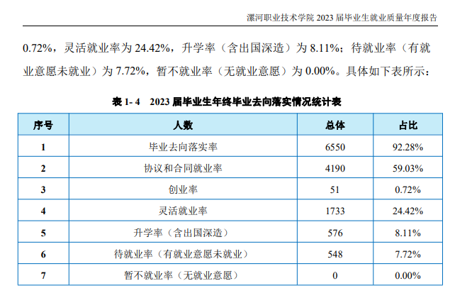 漯河职业技术半岛在线注册就业率及就业前景怎么样