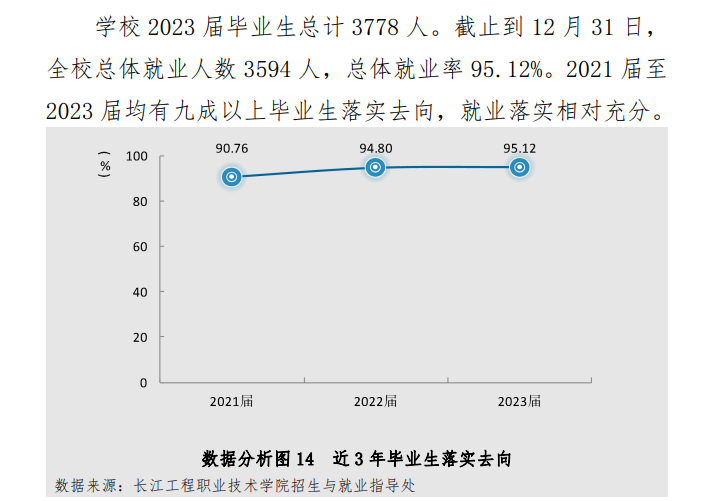 长江工程职业技术学院就业率及就业前景怎么样