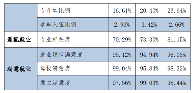 湖北科技职业学院就业率及就业前景怎么样