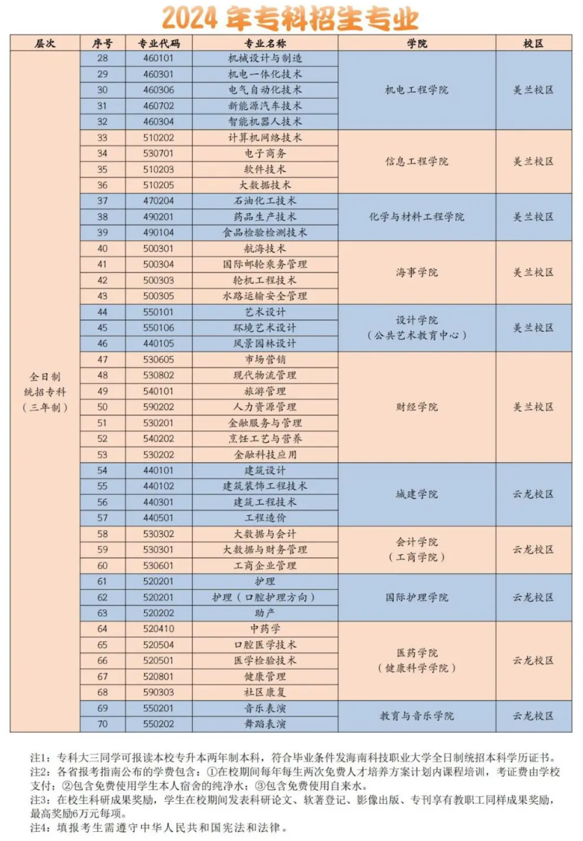 海南科技职业大学有哪些专业？