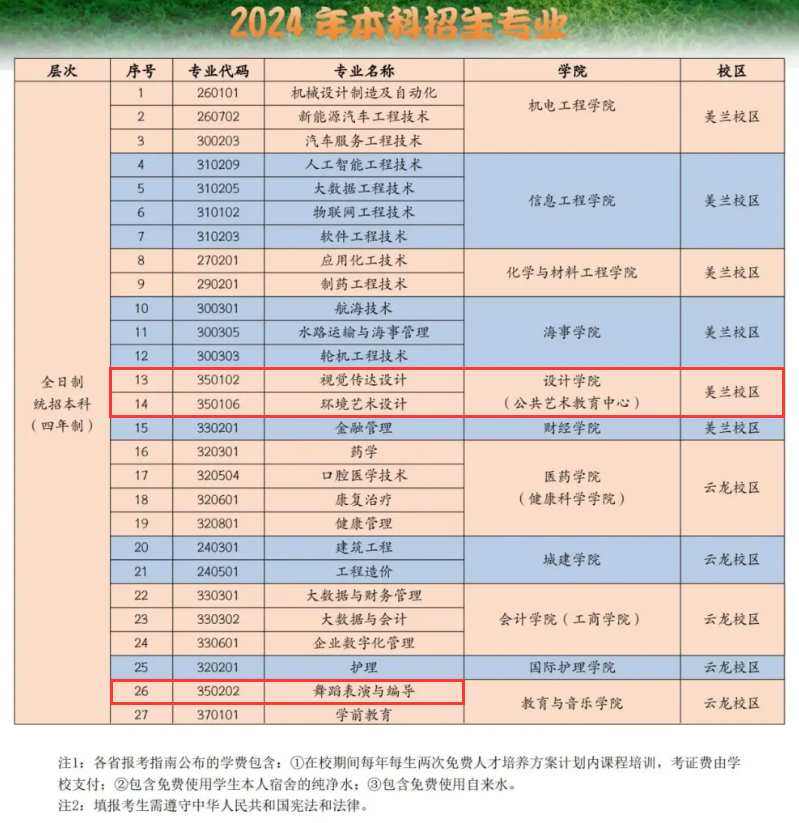 海南科技职业大学艺术类专业有哪些？