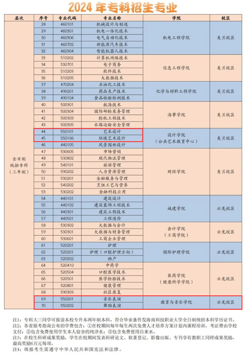 海南科技职业大学艺术类专业有哪些？