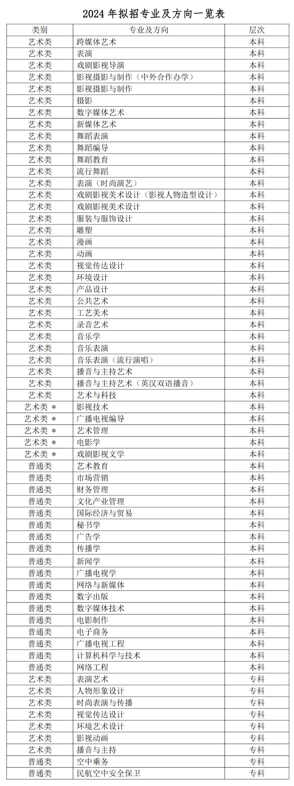 四川传媒学院有哪些专业？