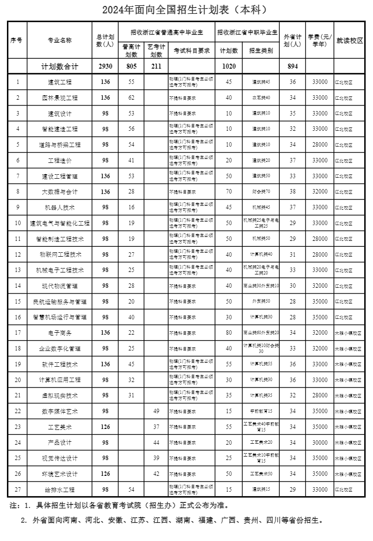 浙江广厦建设职业技术大学有哪些专业？