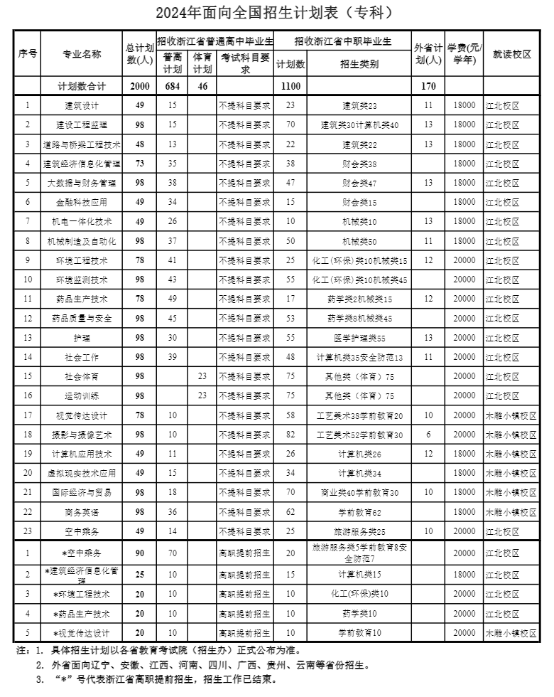 浙江广厦建设职业技术大学有哪些专业？