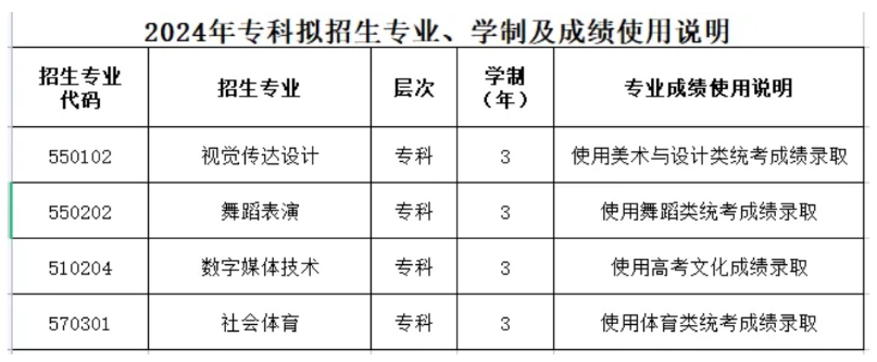 昆明传媒半岛在线注册有哪些专业？