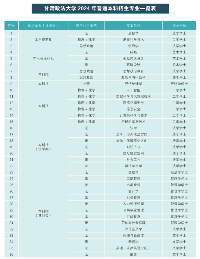 甘肃政法大学有哪些专业？