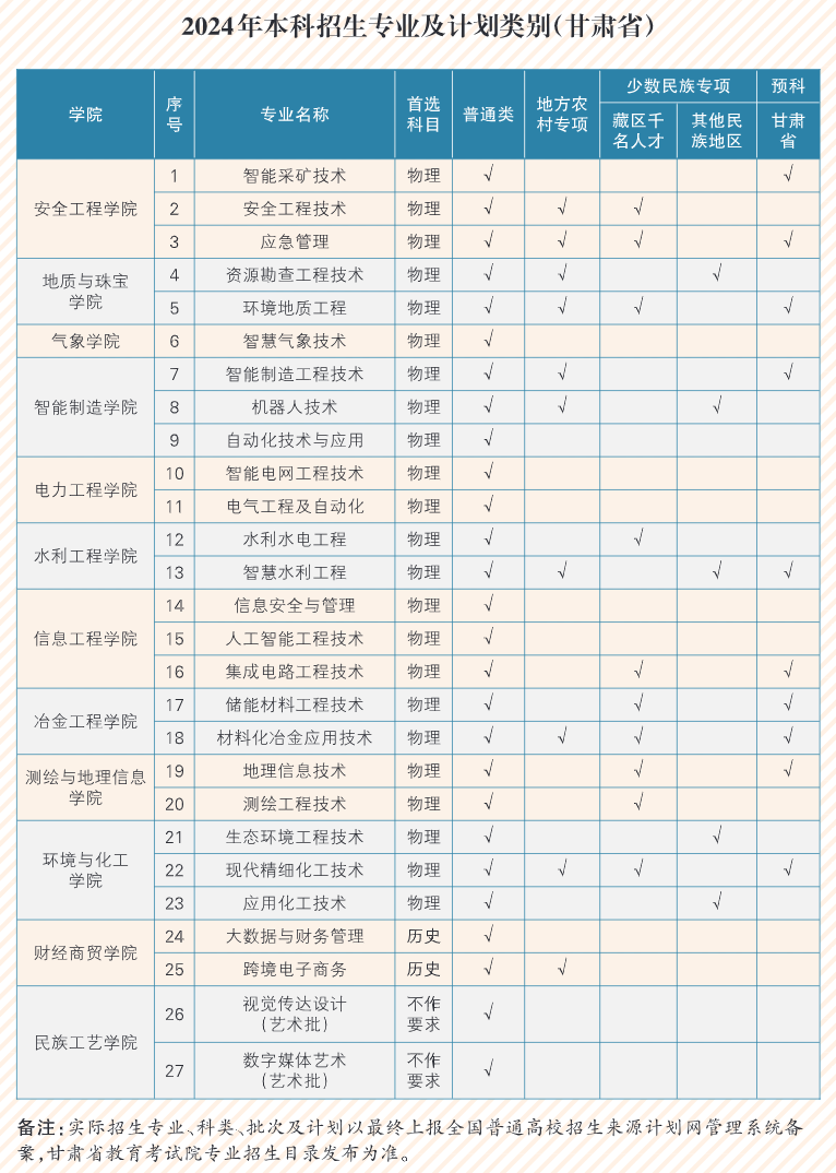 兰州资源环境职业技术大学有哪些专业？