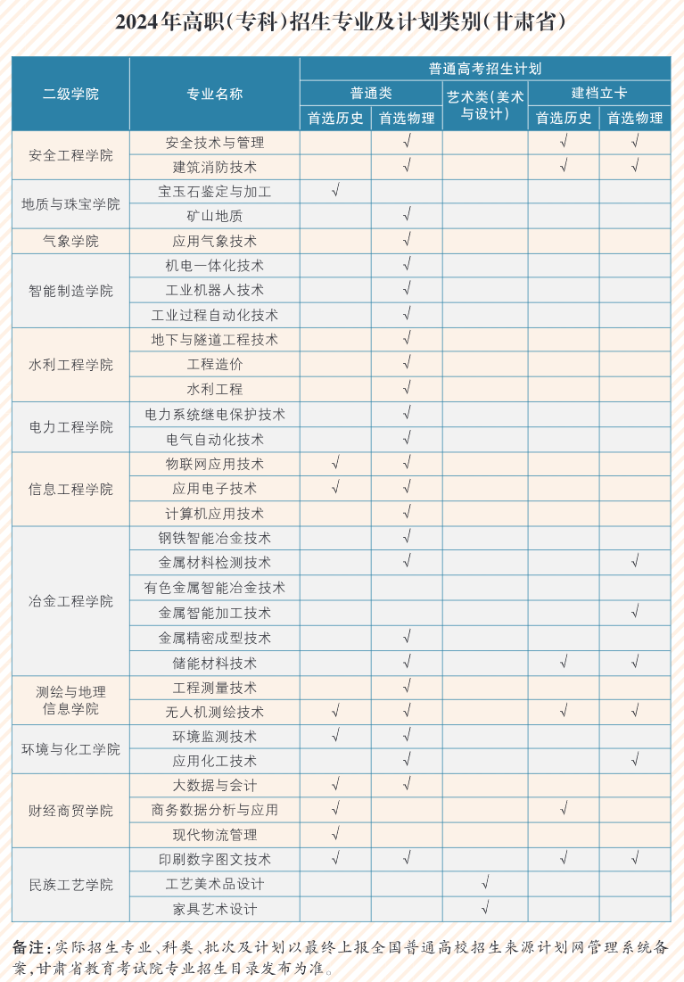 兰州资源环境职业技术大学有哪些专业？