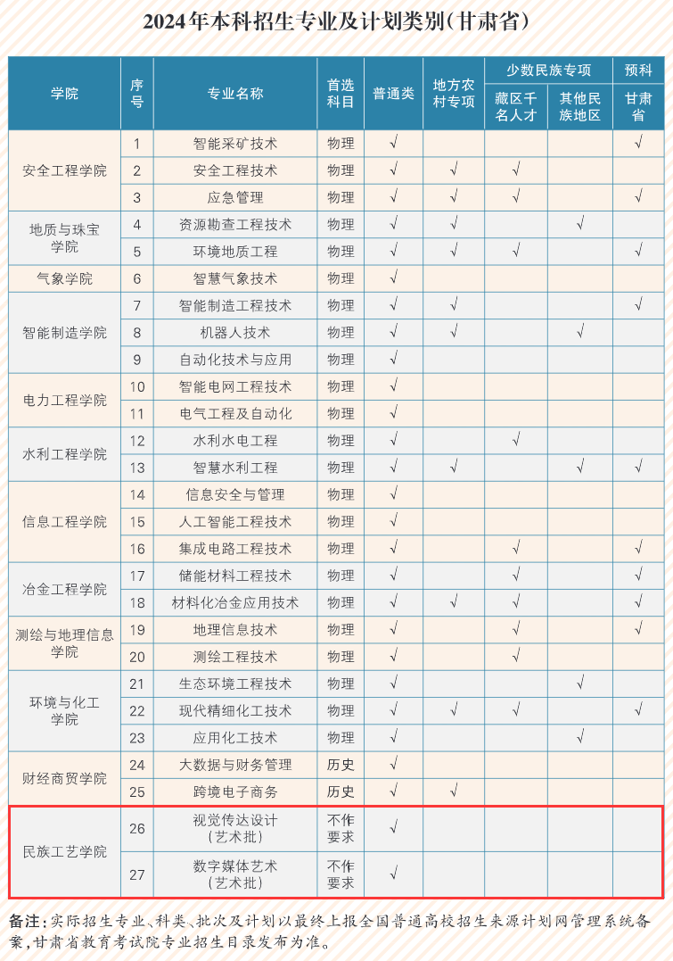 兰州资源环境职业技术大学艺术类专业有哪些？