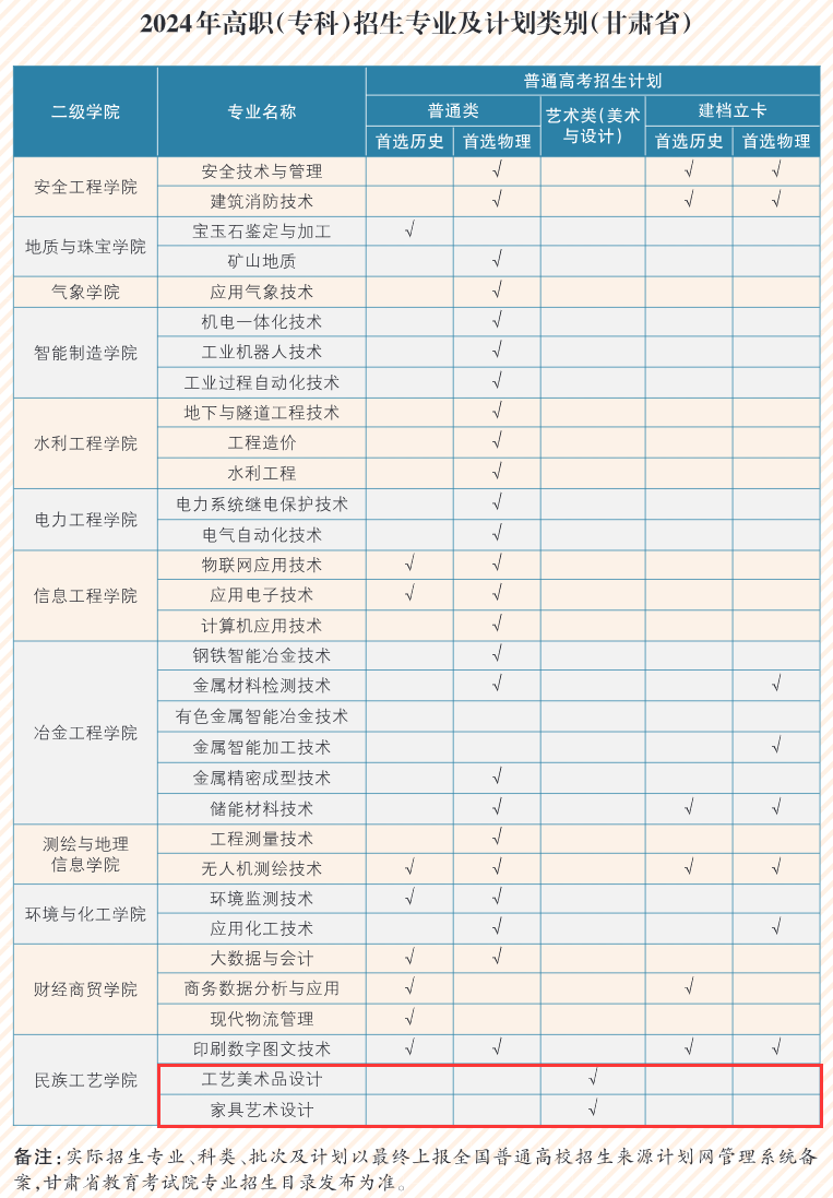 兰州资源环境职业技术大学艺术类专业有哪些？