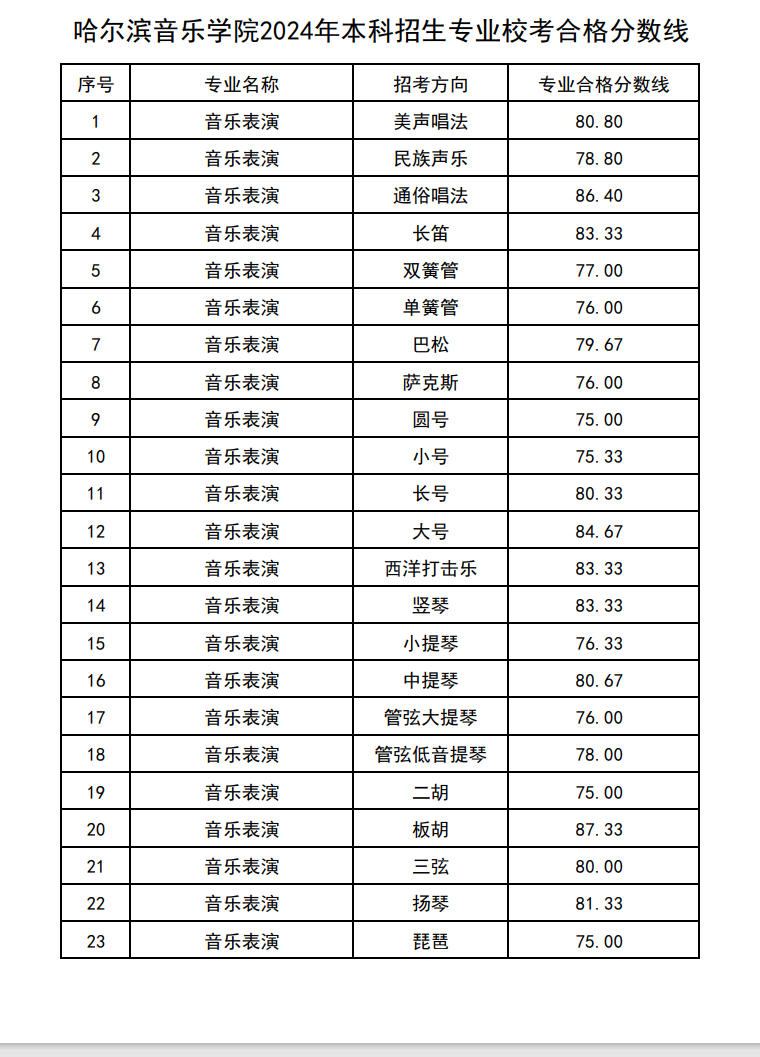 2024哈尔滨音乐半岛在线注册艺术类专业校考合格分数线（含2022-2023年）