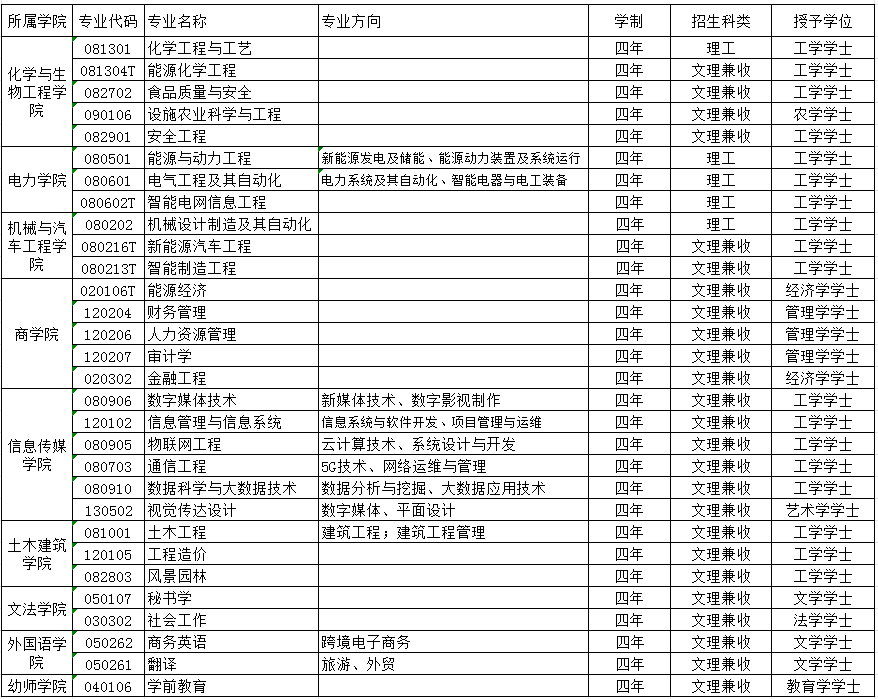 银川能源学院有哪些专业？