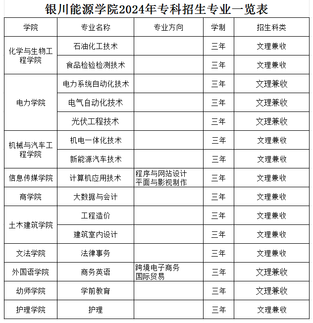 银川能源学院有哪些专业？