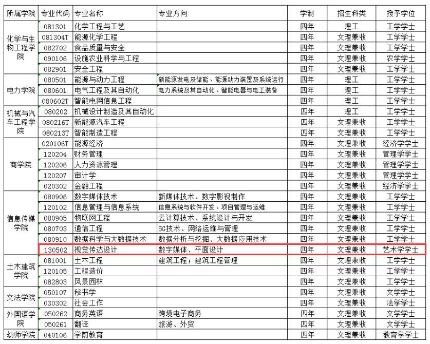 银川能源半岛在线注册艺术类专业有哪些？