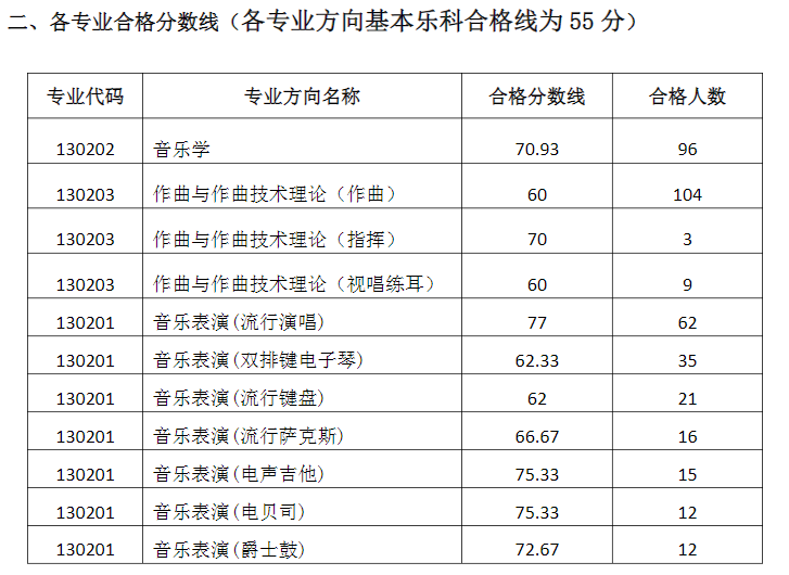 2024西安音乐学院艺术类专业校考合格分数线（含2022-2023历年）