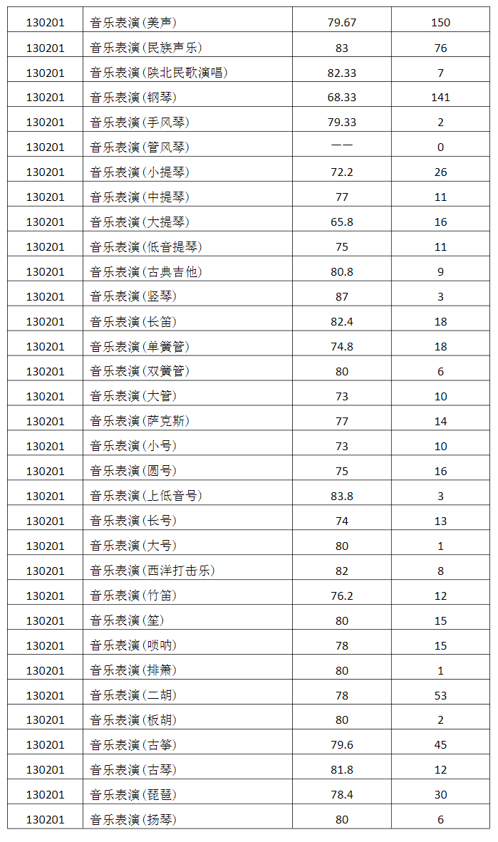 2024西安音乐学院艺术类专业校考合格分数线（含2022-2023历年）