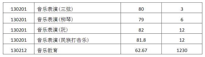 2024西安音乐学院艺术类专业校考合格分数线（含2022-2023历年）