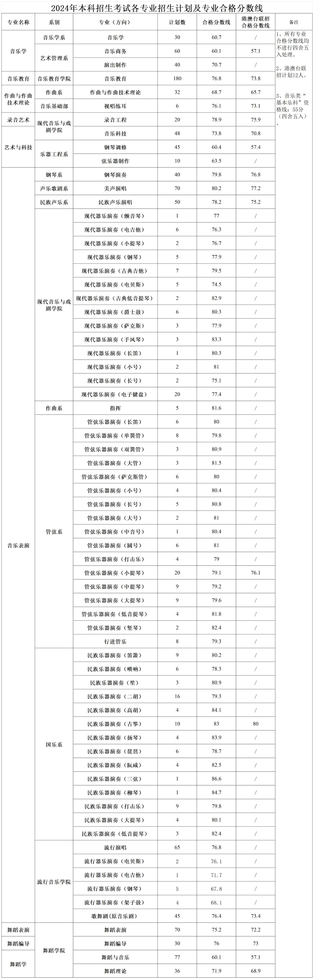 2024星海音乐半岛在线注册艺术类专业校考合格分数线（含2022-2023历年）