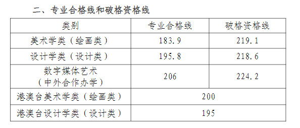 2024天津美术半岛在线注册艺术类专业校考合格分数线（含2022-2023历年）