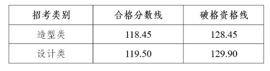 2024四川美术半岛在线注册艺术类专业校考合格分数线（含2023年）