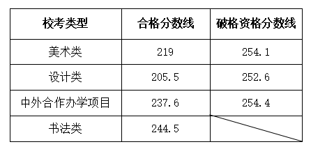 2024鲁迅美术半岛在线注册艺术类专业校考合格分数线（含2022-2023历年）