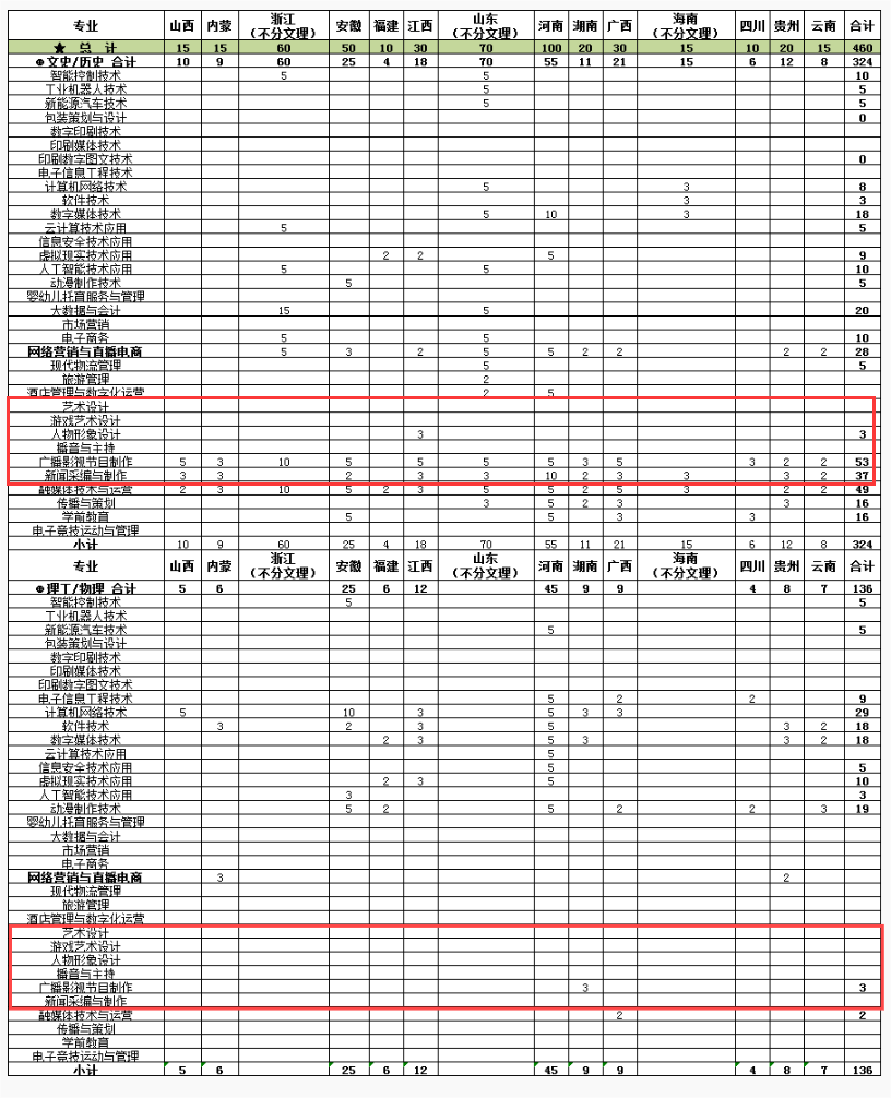 2024武汉信息传播职业技术半岛在线注册艺术类招生计划-各专业招生人数是多少