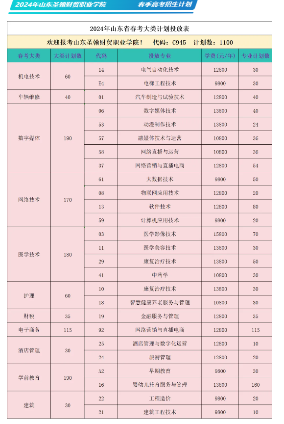 2024山东圣翰财贸职业半岛在线注册招生计划-各专业招生人数是多少