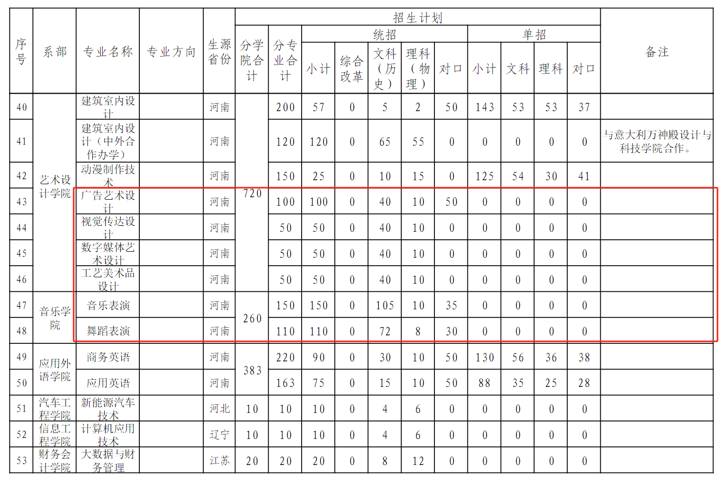 2024河南工业贸易职业半岛在线注册艺术类招生计划-各专业招生人数是多少