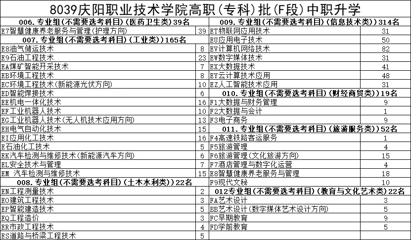 2024庆阳职业技术半岛在线注册招生计划-各专业招生人数是多少