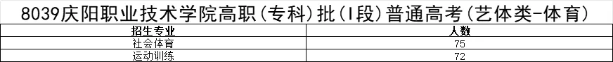 2024庆阳职业技术半岛在线注册招生计划-各专业招生人数是多少