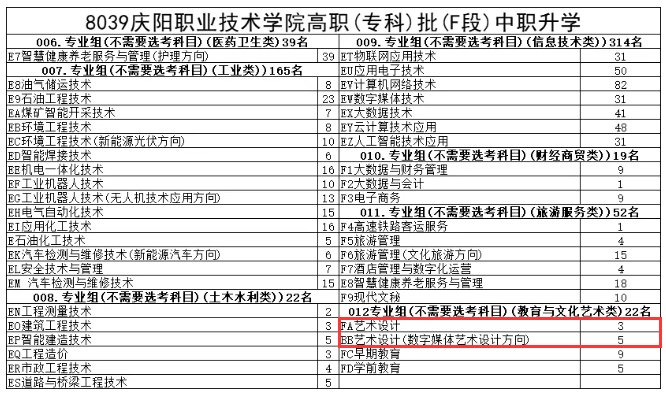 2024庆阳职业技术半岛在线注册艺术类招生计划-各专业招生人数是多少