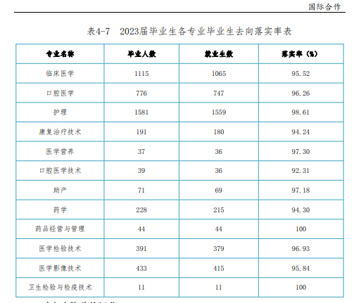 商丘医学高等专科半岛在线注册就业率及就业前景怎么样