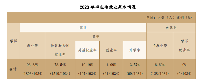 长江艺术工程职业学院就业率及就业前景怎么样