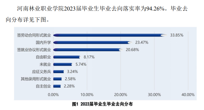 河南林业职业半岛在线注册就业率及就业前景怎么样