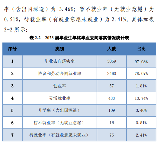 漯河食品工程职业大学就业率及就业前景怎么样