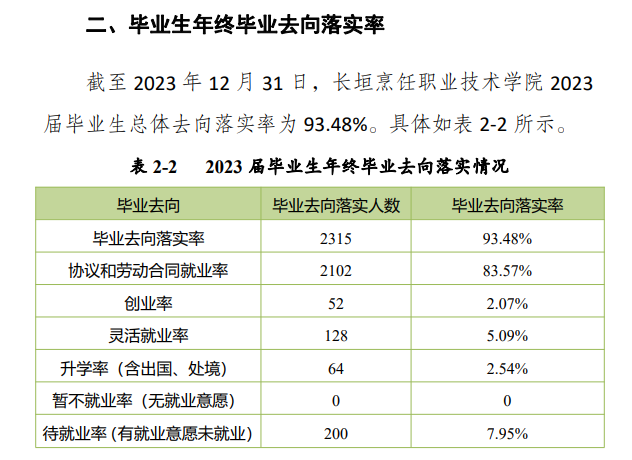 长垣烹饪职业技术半岛在线注册就业率及就业前景怎么样